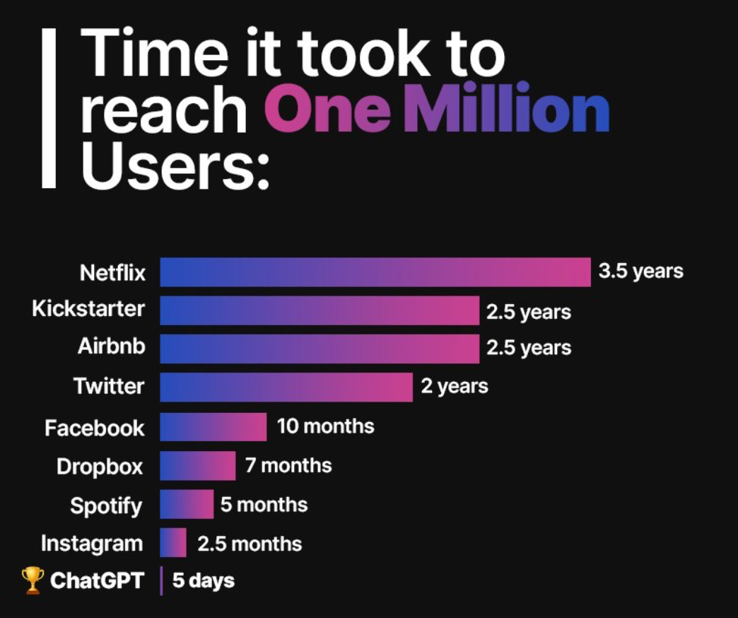 Chart: "Time it took to reach 1 million users" shows ChatGPT reached 1 million users in 5 days, a new record